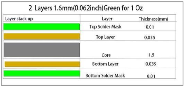2 Layers PCB Structure