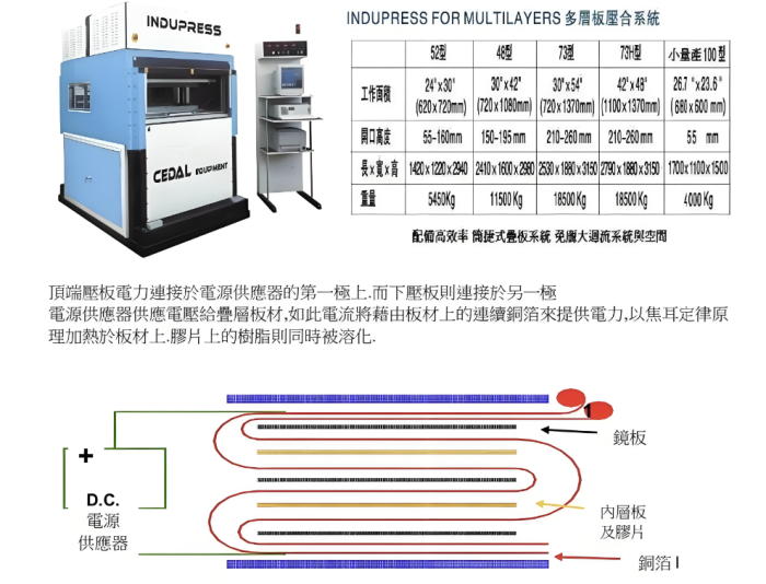 Laminating Machines